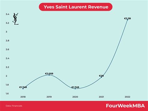 wieviel verdient ysl|YSL revenue share.